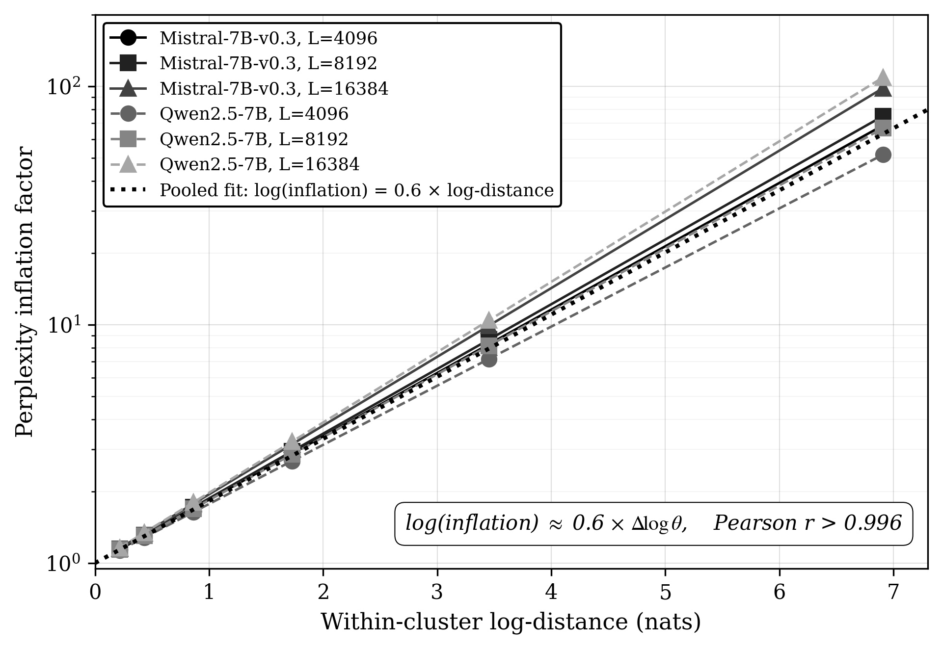 Power law at codimension 2