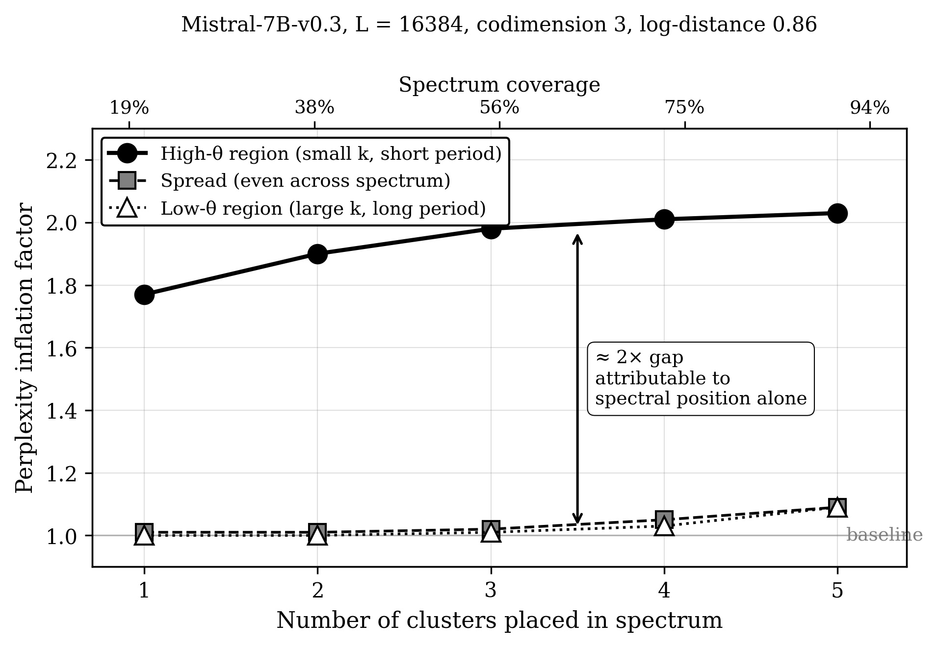 Spectral position dominates coverage